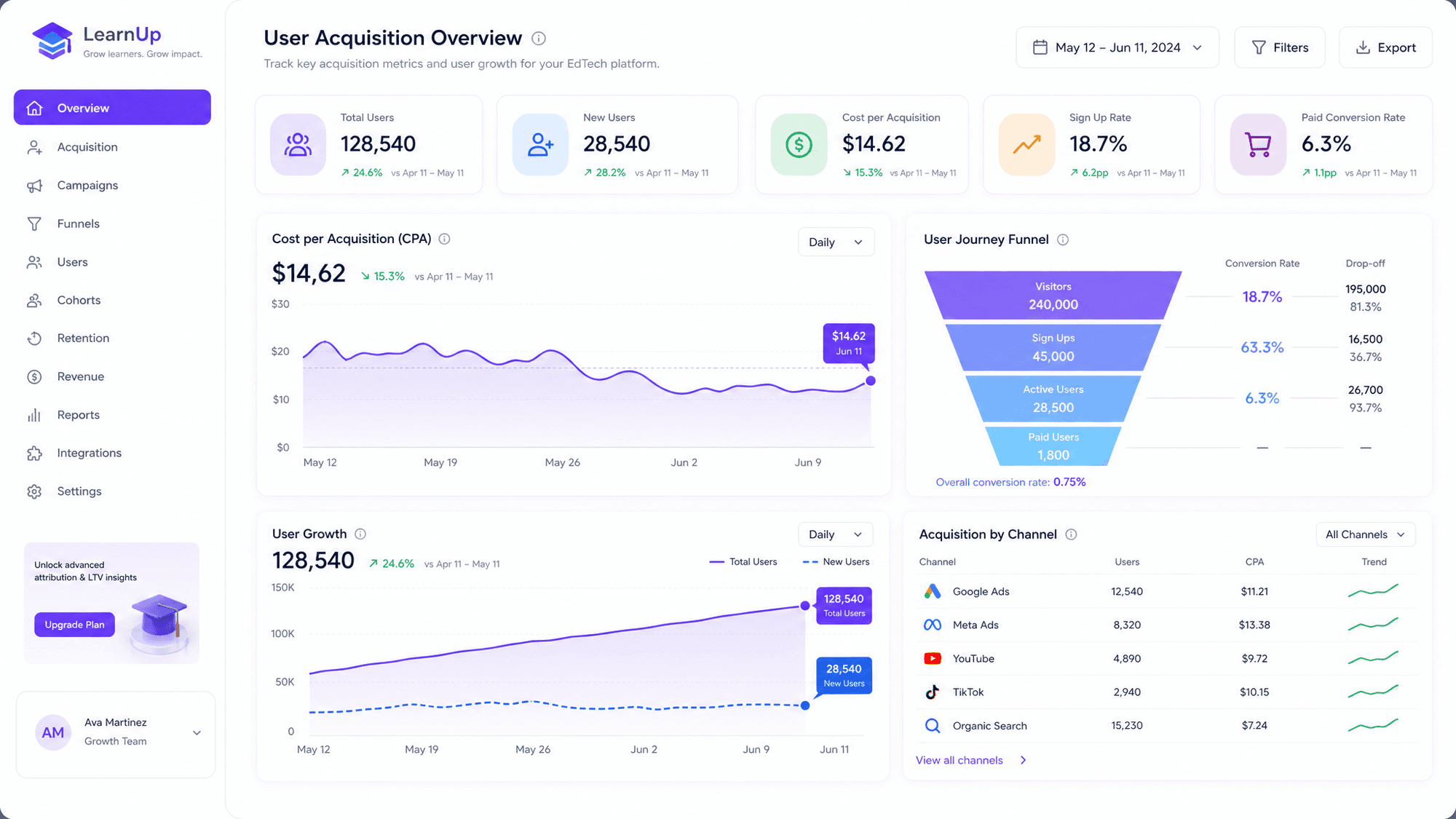 B2B SaaS illustration of a dashboard showing EdTech user acquisition metrics, cost per acquisition c