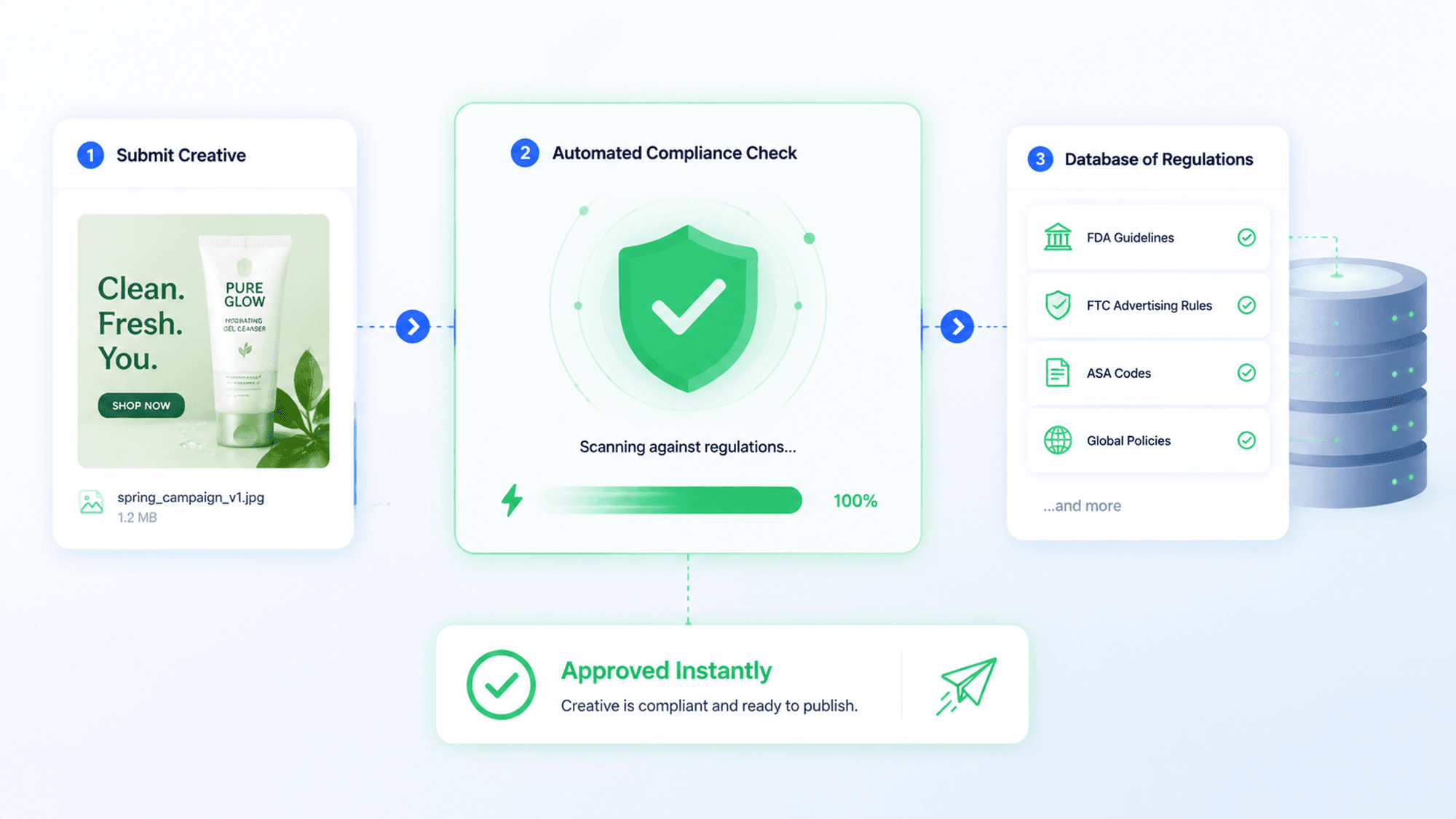 A clean, B2B SaaS style diagram showing an automated approval workflow where an ad creative is insta