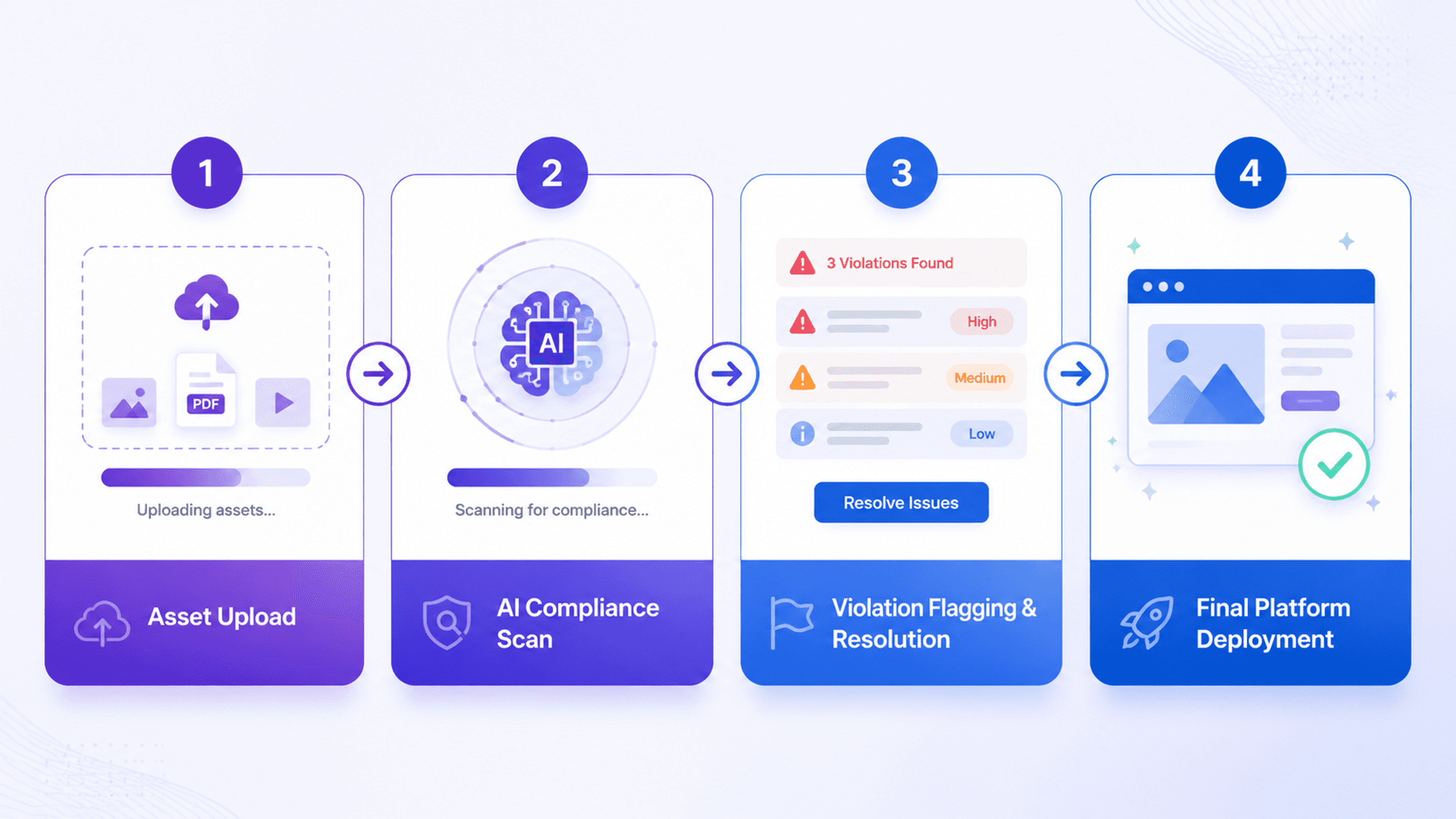 A clean, minimalist diagram showing a 4-step workflow: 1. Asset Upload, 2. AI Compliance Scan, 3. Vi