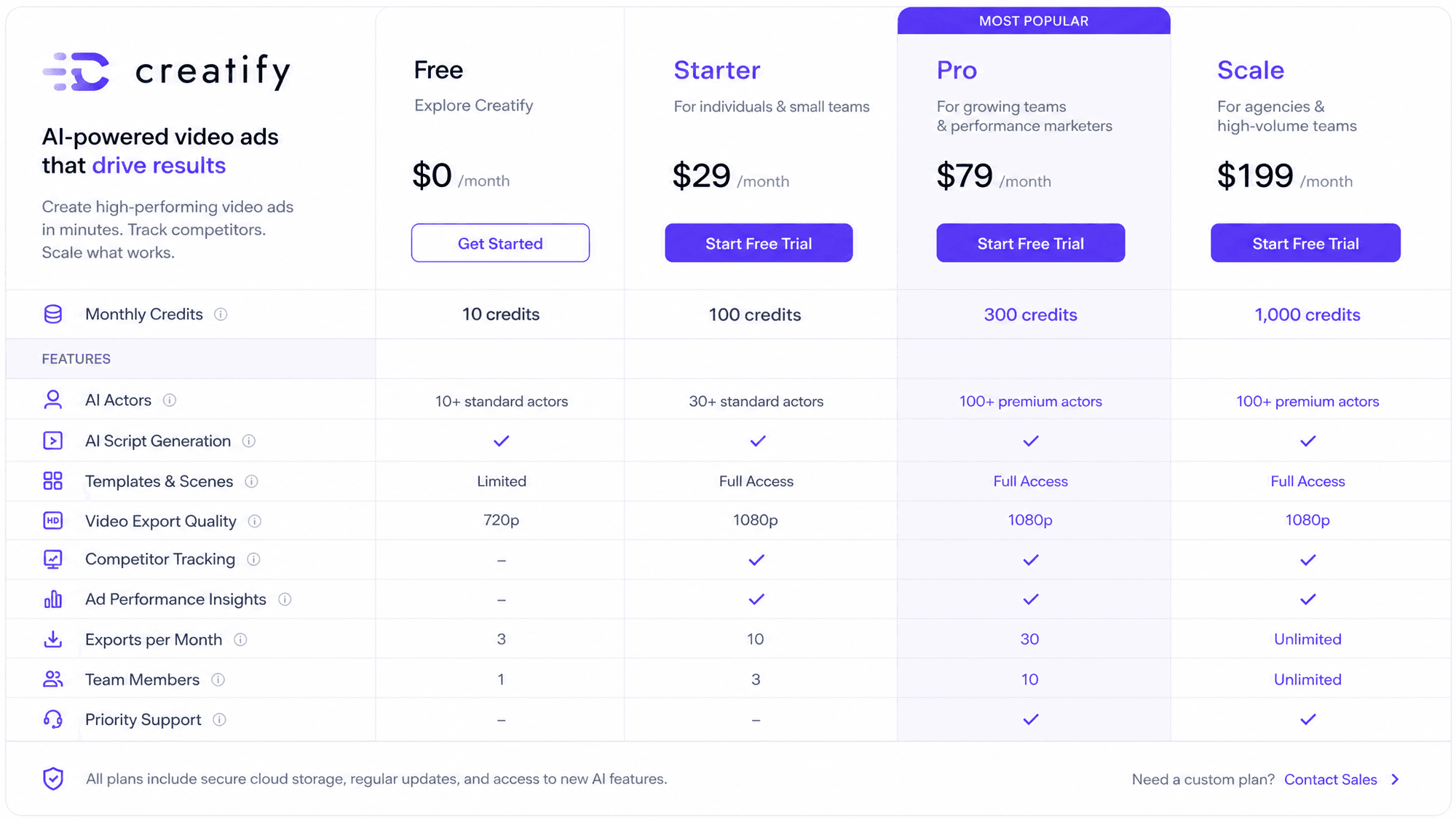 A professional B2B SaaS comparison table showing Creatify pricing tiers, credit allocations, and key