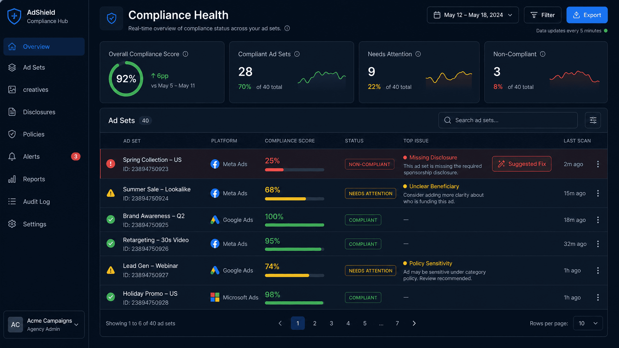 A high-tech dashboard showing "Compliance Health" metrics for various ad sets, with one red alert sh