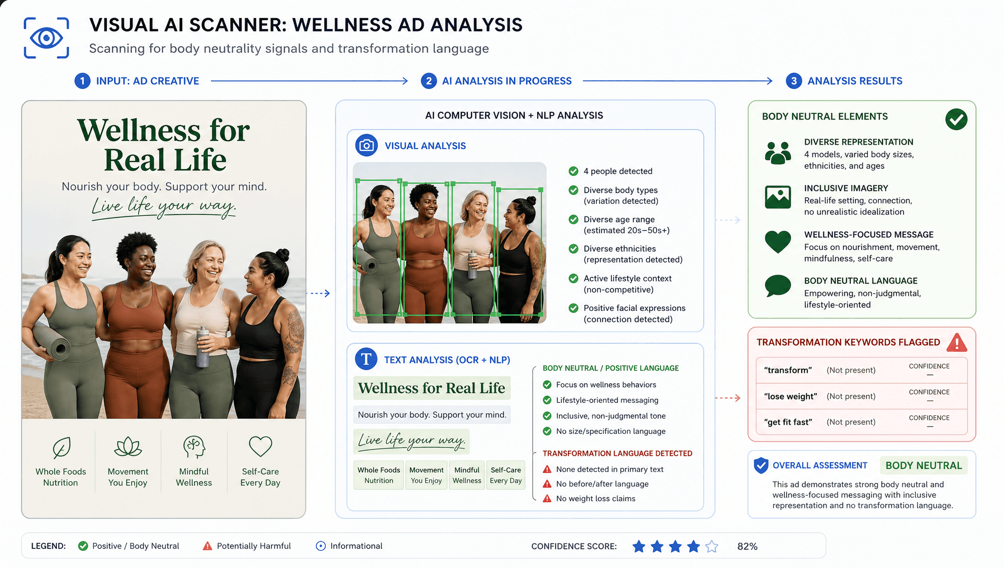 A technical diagram showing a visual AI scanner analyzing a wellness ad, highlighting "body neutral"