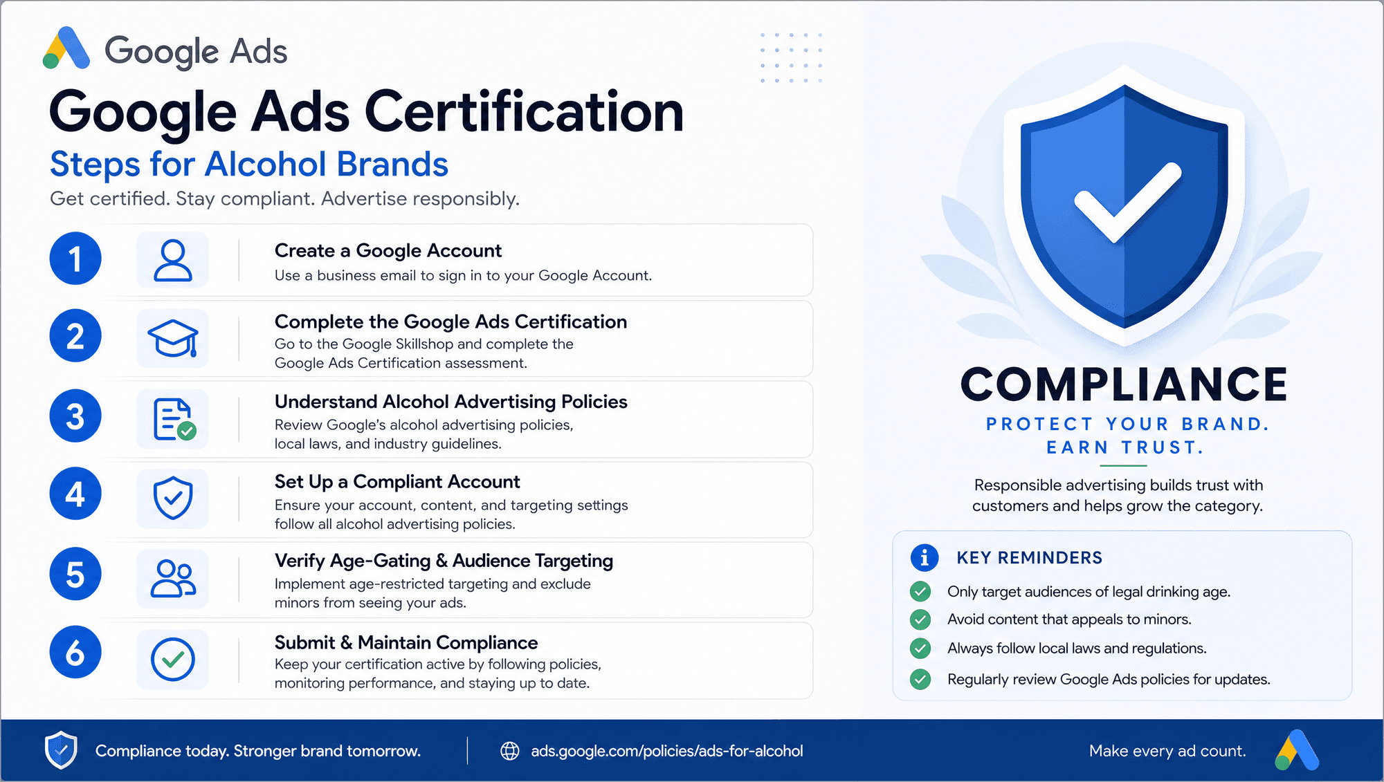 A professional infographic showing a checklist of Google Ads certification steps for alcohol brands,