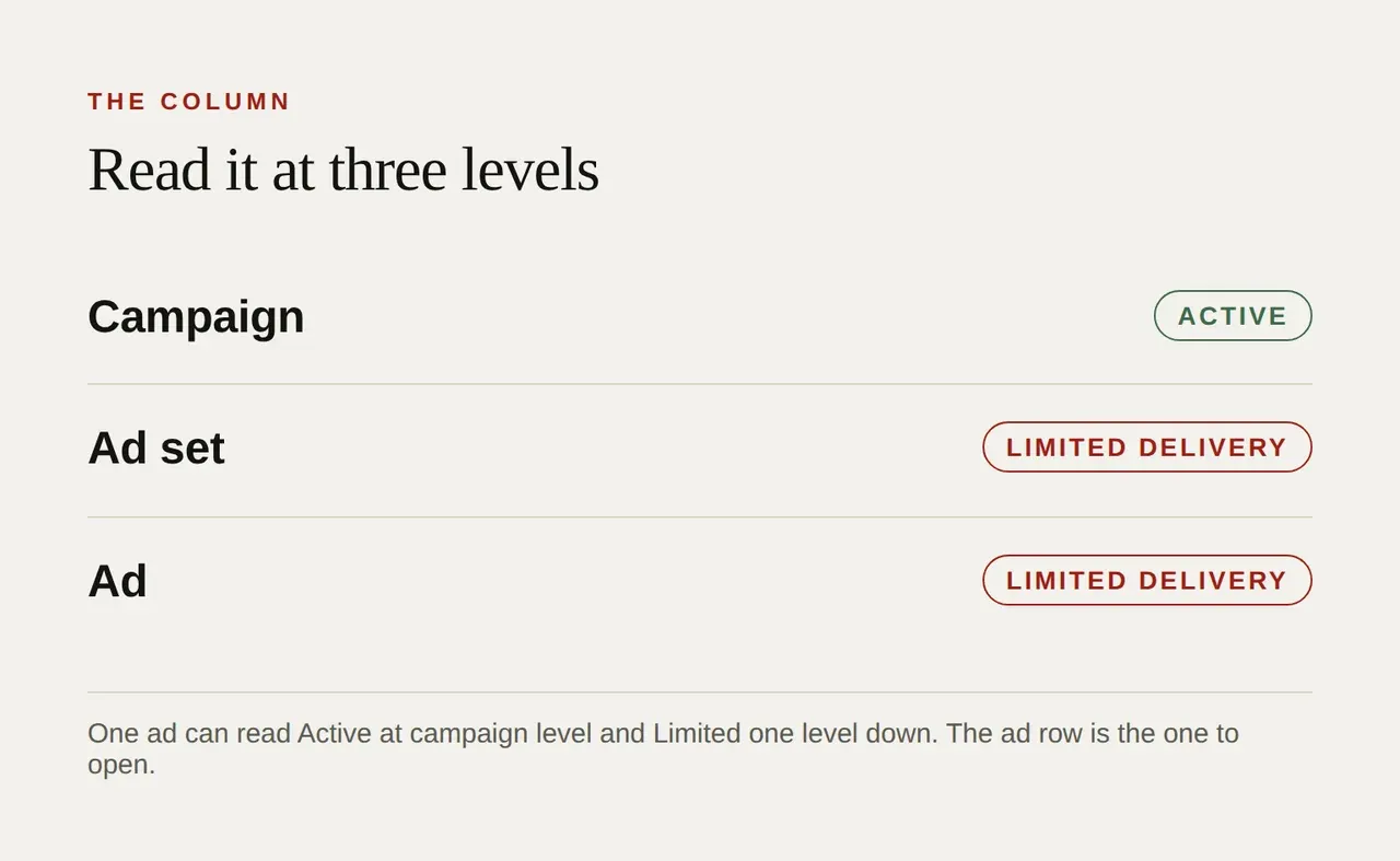 Table headed Read it at three levels. Campaign reads Active; ad set and ad both read Limited delivery. A note underneath says one ad can read Active at campaign level and Limited one level down, and the ad row is the one to open.