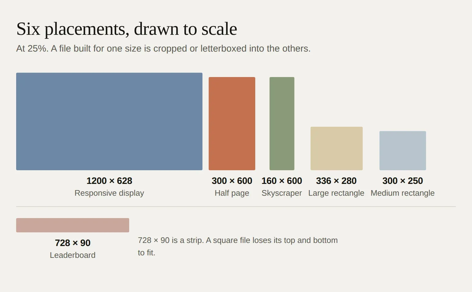 Six display placements drawn to scale at 25 percent: responsive display 1200 by 628, half page 300 by 600, skyscraper 160 by 600, large rectangle 336 by 280, medium rectangle 300 by 250 and leaderboard 728 by 90.