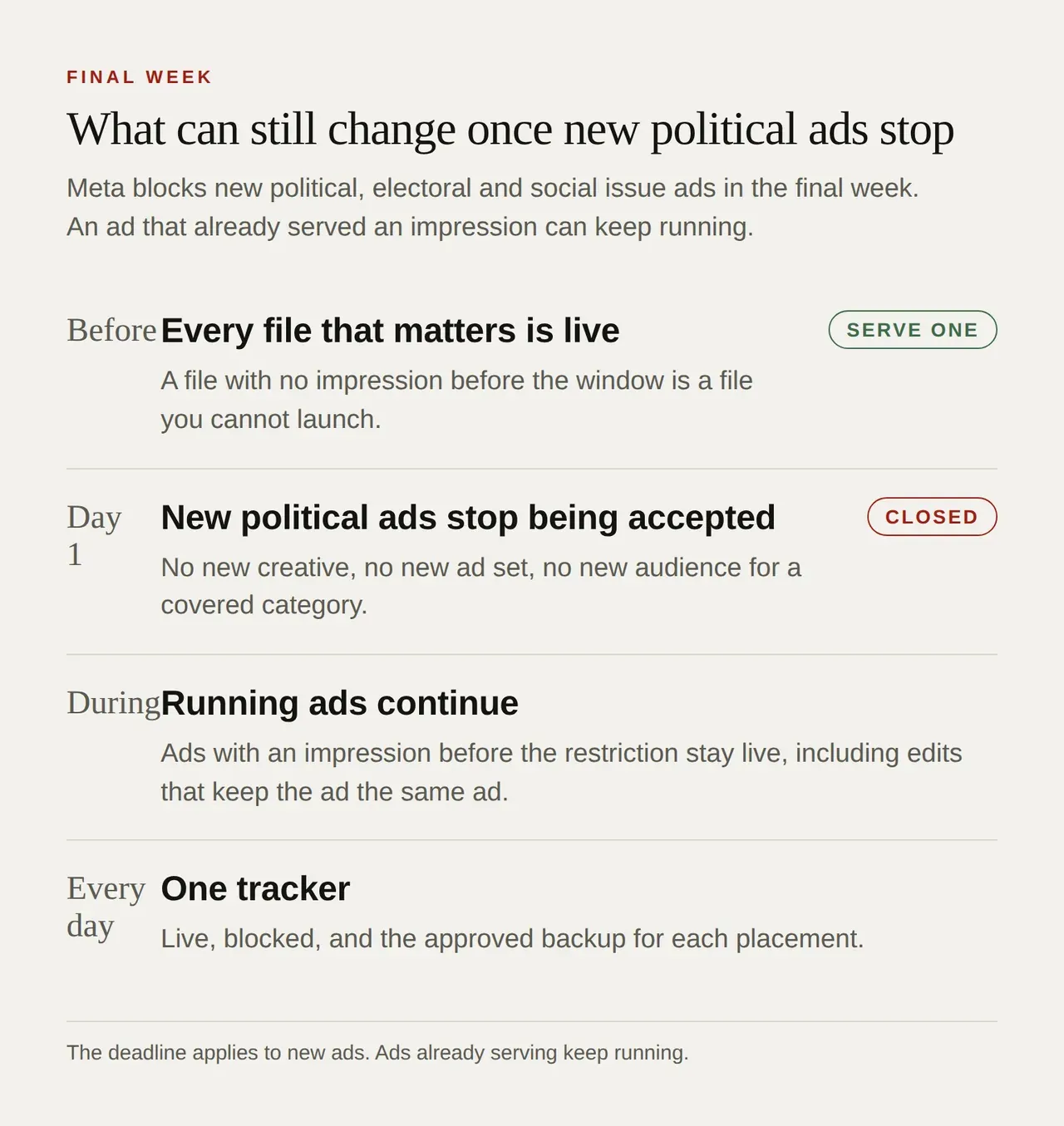 A diagram of Meta's final-week restriction: files already serving an impression keep running, new political ads stop being accepted, and a daily tracker records live, blocked and backup creative.