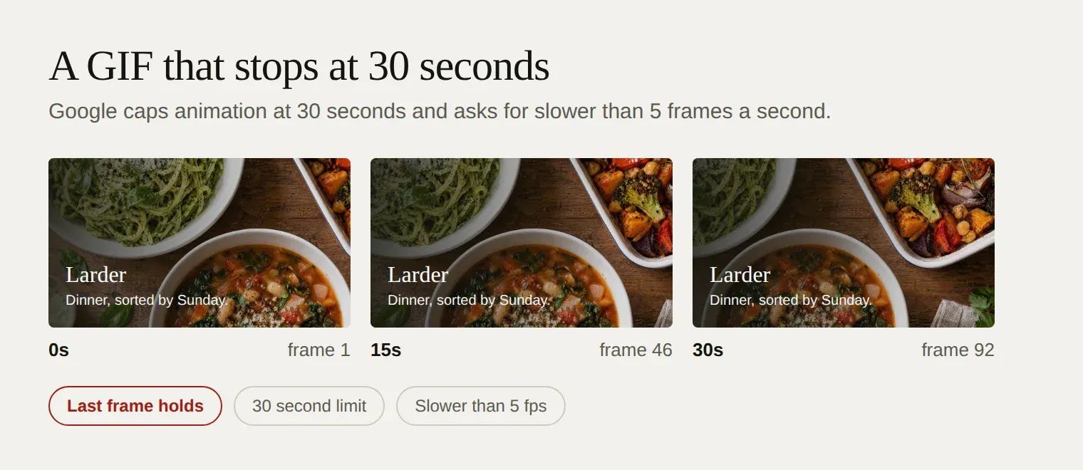 Three frames of a Larder GIF banner at 0, 15 and 30 seconds, with the picture panning and the copy held in place, and three notes: the last frame holds, the animation stops at 30 seconds, and it runs slower than 5 frames a second.