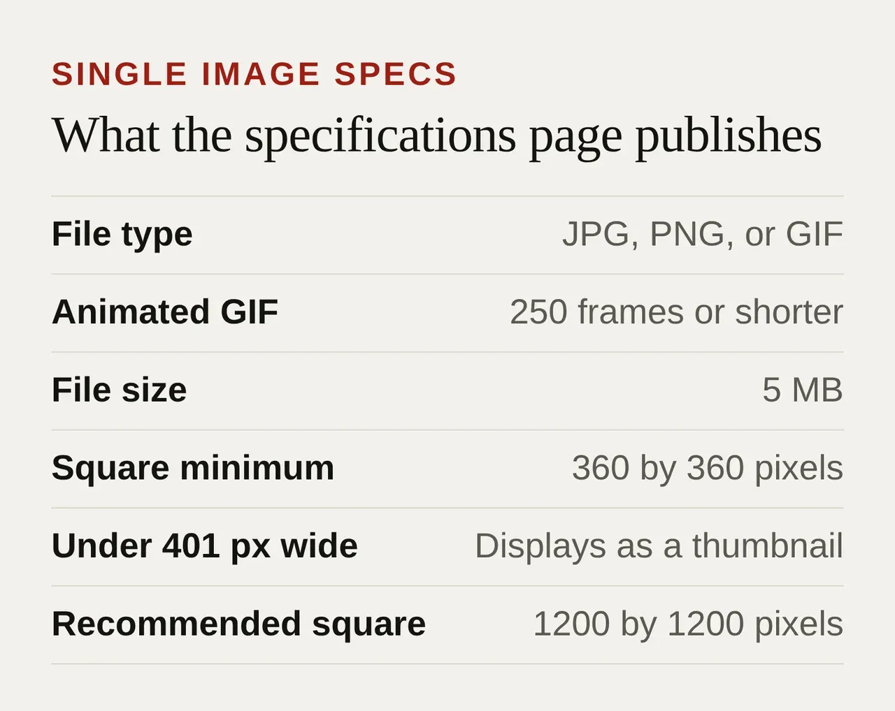 A table of LinkedIn single image specifications: JPG PNG or GIF, animated GIF at 250 frames or shorter, 5 MB file size, square minimum 360 by 360, under 401 pixels wide displays as a thumbnail, recommended square 1200 by 1200.