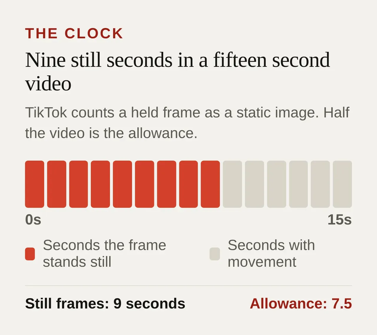 A fifteen second timeline drawn as fifteen bars, the first nine in red and labelled as seconds the frame stands still, above a line comparing nine seconds of held frame with the seven and a half second allowance.