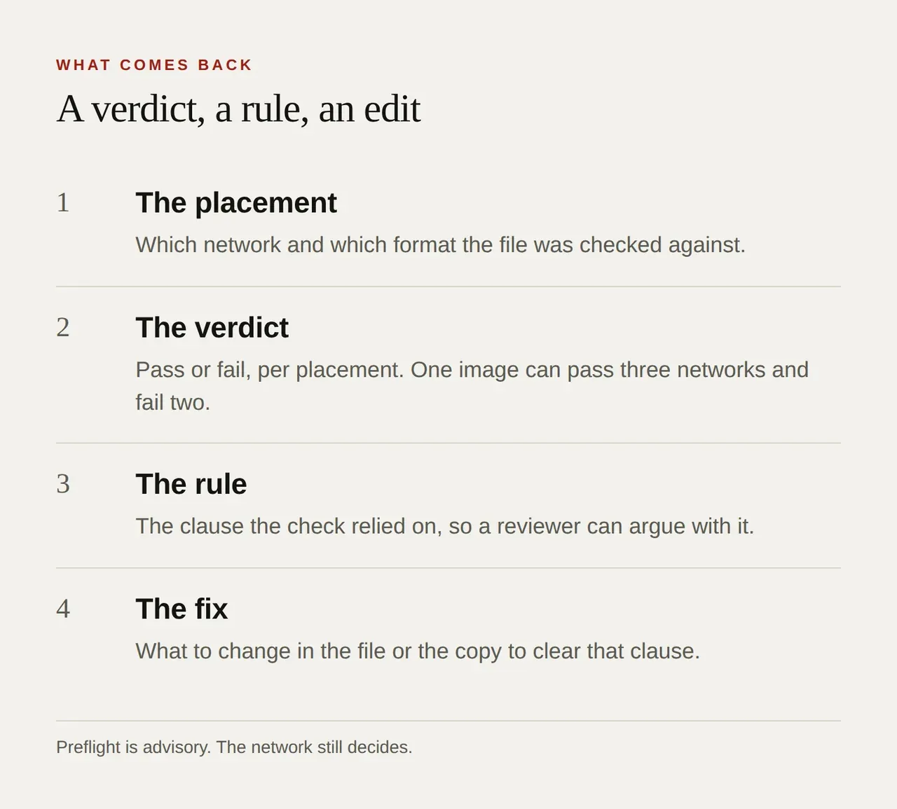 Four rows describing what a Preflight check returns: the placement, the verdict, the rule and the fix.