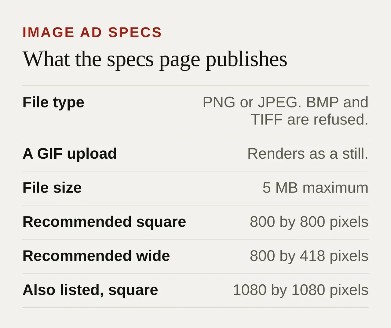 A table of X image ad specifications: PNG or JPEG, GIF renders as a still, 5 MB maximum, recommended square 800 by 800, recommended wide 800 by 418, and 1080 by 1080 also listed.