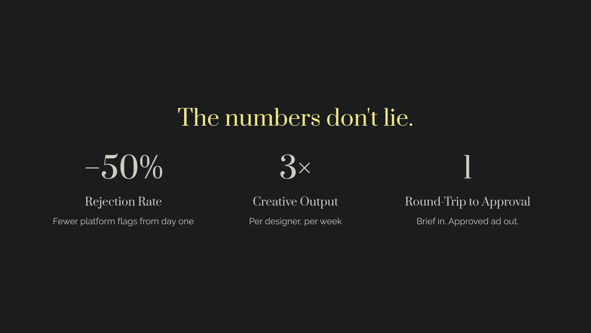 The numbers don’t lie. HawtAds outcomes: −50% rejection rate (fewer platform flags from day one), 3× creative output per designer per week, and a single round-trip from brief to approved ad.