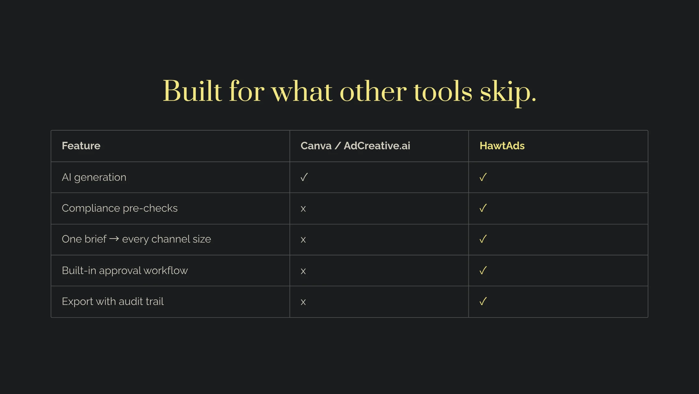 Built for what other tools skip — feature comparison of HawtAds versus Canva and AdCreative.ai across AI generation, compliance pre-checks, one brief to every channel size, built-in approval workflow, and export with audit trail.