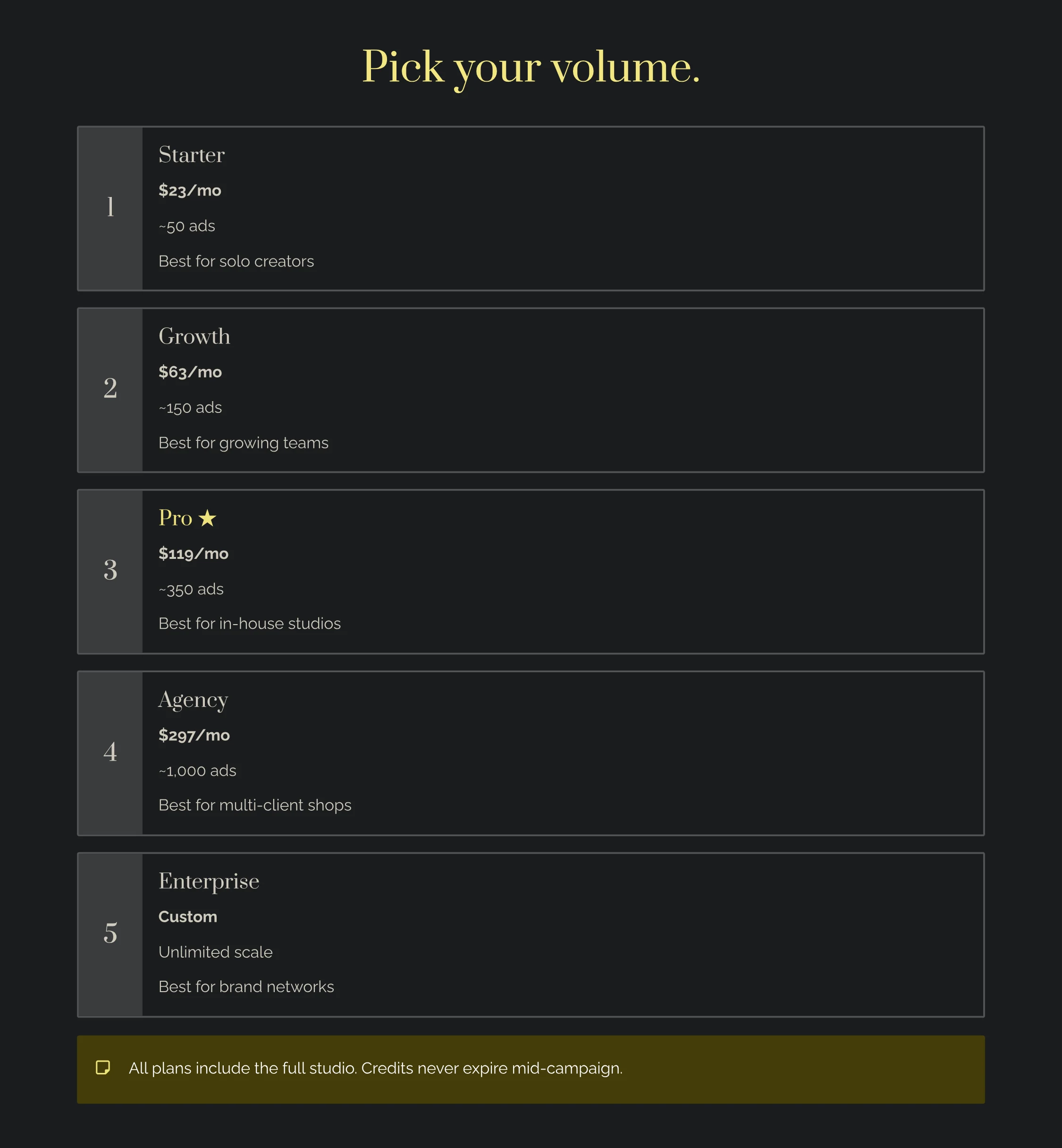 Pick your volume — HawtAds plans: Starter $23/mo (~50 ads), Growth $63/mo (~150 ads), Pro $119/mo (~350 ads), Agency $297/mo (~1,000 ads), and Enterprise custom unlimited scale. All plans include the full studio and credits never expire mid-campaign.