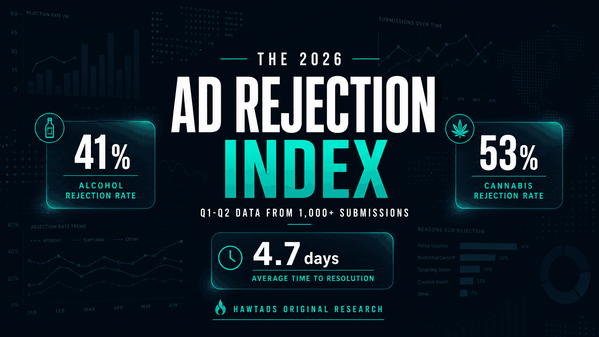 The 2026 Ad Rejection Index: Quarterly Data From 1,000+ Submissions