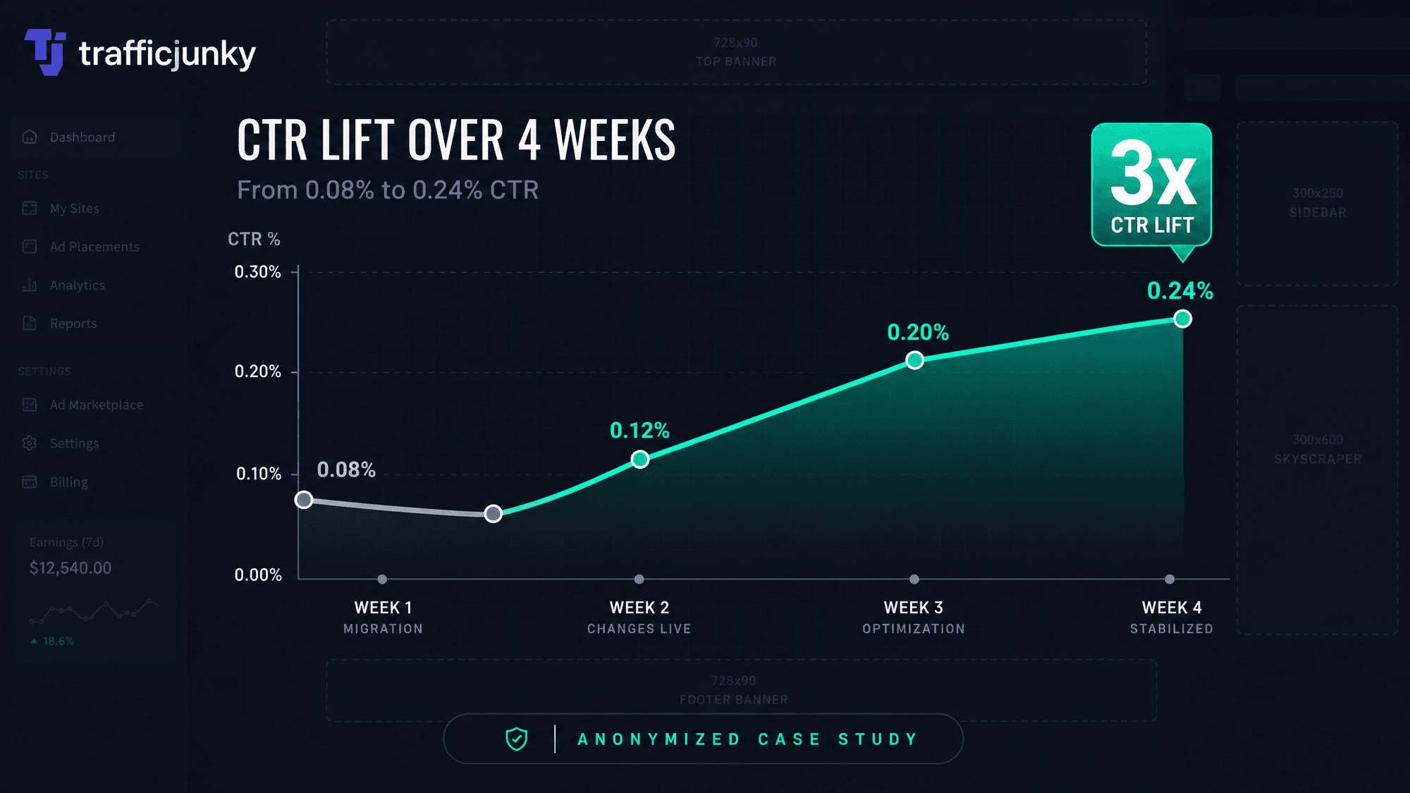 The TrafficJunky Creative That 3x'd CTR in 4 Weeks (Anonymized Case Study)