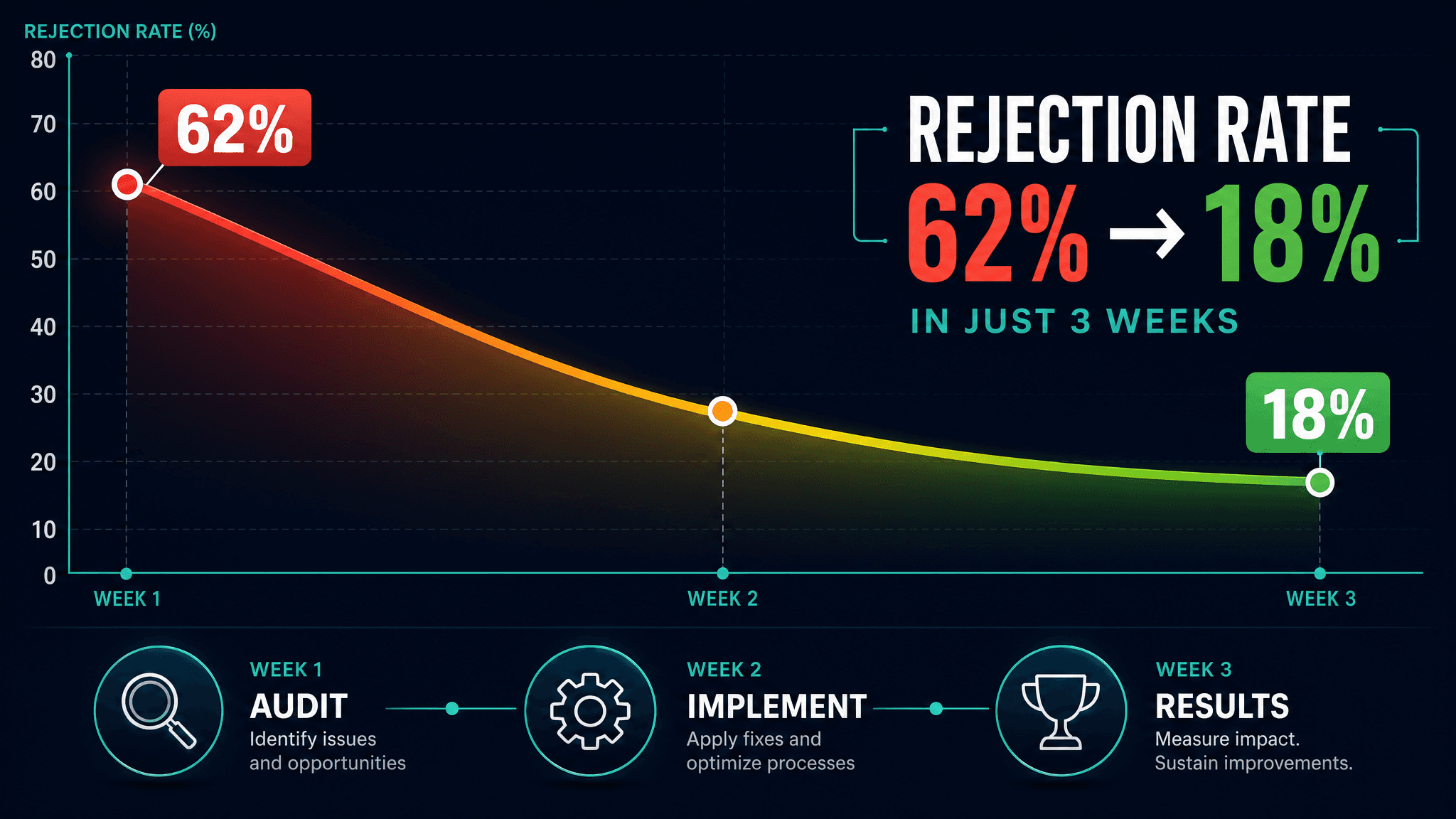 We Cut Their Ad Rejection Rate From 62% to 18% in 3 Weeks. Here's Exactly How.