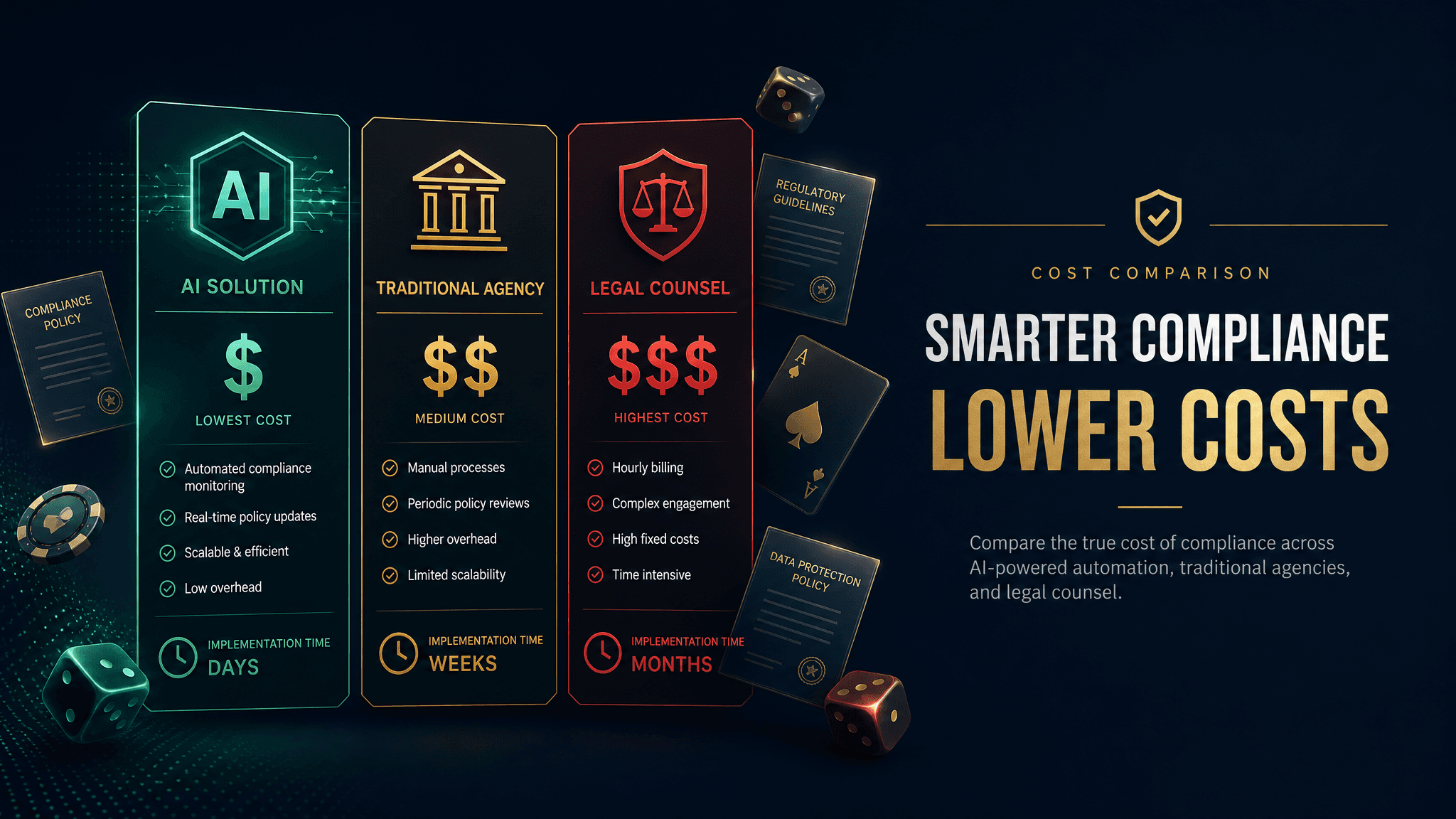 The True Cost of Social Casino Ad Compliance in 2026: AI vs Agency vs Legal